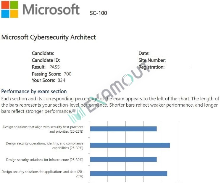 Microsoft Certified: Cybersecurity Architect Expert SC-100 passing exam report 2