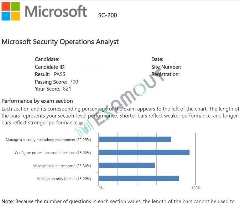 Microsoft Certified: Security Operations Analyst Associate SC-200 passing exam report 2