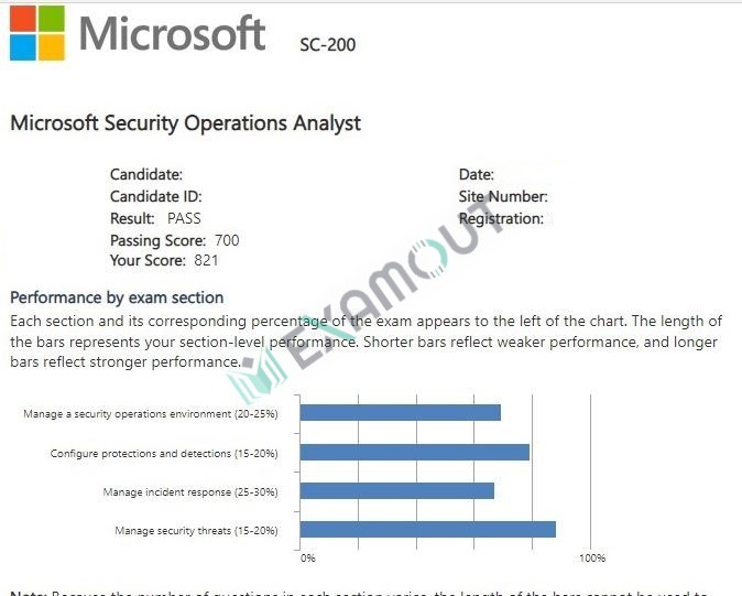 Microsoft Certified: Security Operations Analyst Associate SC-200 passing exam report 1