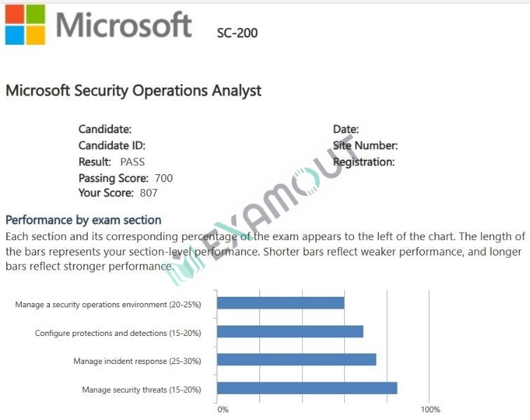 Microsoft Certified: Security Operations Analyst Associate SC-200 passing exam report 5