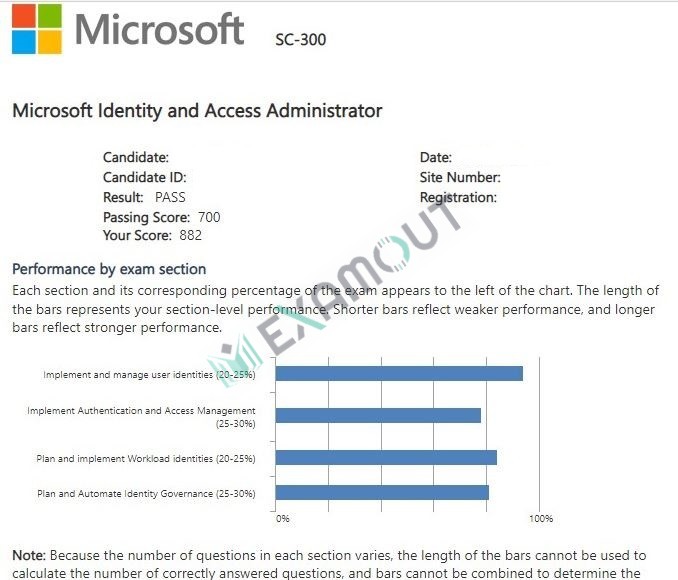 Microsoft Certified: Identity and Access Administrator Associate SC-300 passing exam report 1