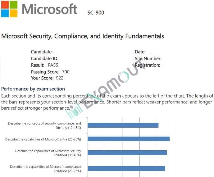 Microsoft Certified: Security Compliance and Identity Fundamentals SC-900 passing exam report 2