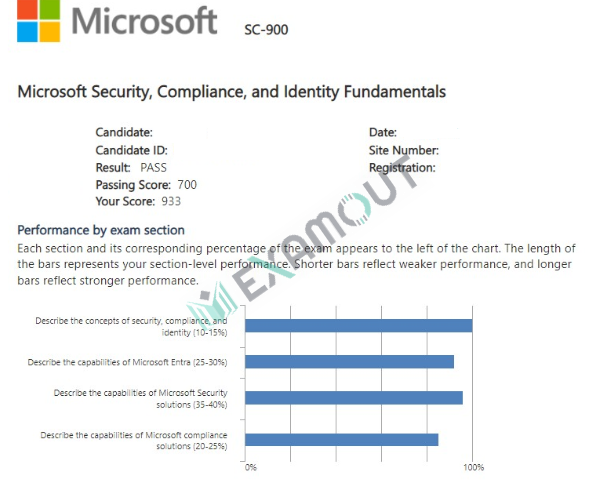 Microsoft Certified: Security Compliance and Identity Fundamentals SC-900 passing exam report 1
