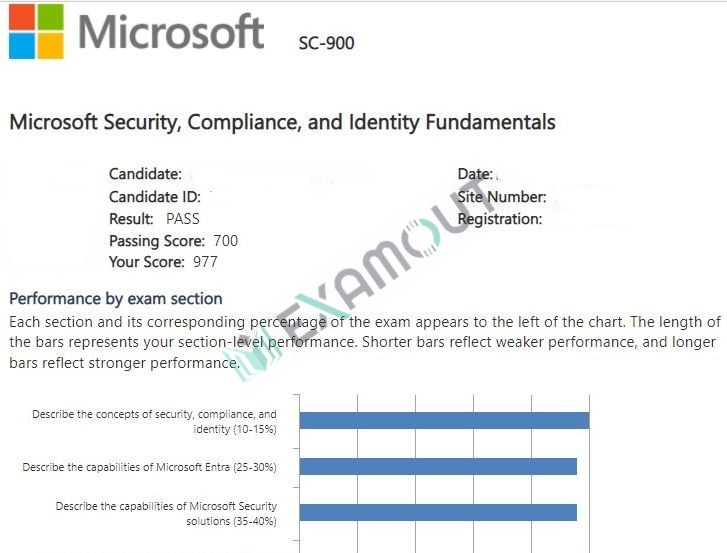 Microsoft Certified: Security Compliance and Identity Fundamentals SC-900 passing exam report 3